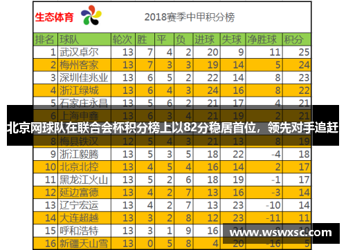 北京网球队在联合会杯积分榜上以82分稳居首位，领先对手追赶